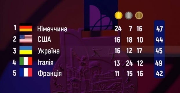 
Украина завоевала исторические 45 медалей на Всемирных играх
